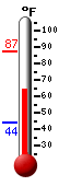 Currently: 67.2, Max: 87.5, Min: 43.8