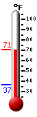 Currently: 67.7, Max: 67.8, Min: 36.9