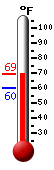 Currently: 68.5, Max: 68.5, Min: 60.0