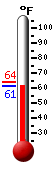 Currently: 68.6, Max: 69.9, Min: 41.4