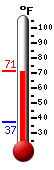 Currently: 68.7, Max: 68.7, Min: 37.3