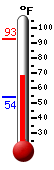 Currently: 69.0, Max: 93.0, Min: 54.0