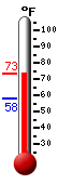 Currently: 69.5, Max: 69.8, Min: 57.7