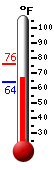 Currently: 69.6, Max: 75.7, Min: 66.8