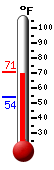 Currently: 69.9, Max: 70.9, Min: 53.9