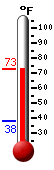 Currently: 70.5, Max: 70.5, Min: 37.7