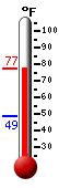 Currently: 71.8, Max: 71.8, Min: 48.8