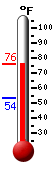 Currently: 72.2, Max: 72.2, Min: 53.6