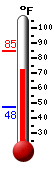 Currently: 72.9, Max: 84.6, Min: 47.5