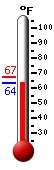 Currently: 73.4, Max: 97.4, Min: 61.1