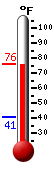 Currently: 74.3, Max: 74.4, Min: 40.4