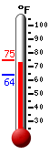 Currently: 74.4, Max: 75.1, Min: 63.7