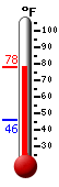 Currently: 74.5, Max: 74.5, Min: 45.9