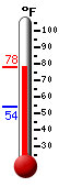 Currently: 75.0, Max: 75.1, Min: 54.0