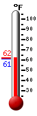 Currently: 75.4, Max: 89.0, Min: 55.1
