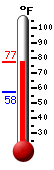 Currently: 75.7, Max: 75.7, Min: 57.5
