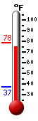 Currently: 76.2, Max: 78.5, Min: 37.3