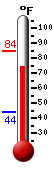 Currently: 76.3, Max: 84.3, Min: 44.3