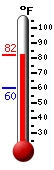 Currently: 76.8, Max: 76.8, Min: 59.7