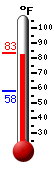 Currently: 76.9, Max: 98.5, Min: 61.6