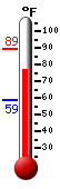 Currently: 78.6, Max: 89.2, Min: 58.5