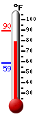 Currently: 79.1, Max: 89.6, Min: 59.0