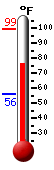 Currently: 79.5, Max: 99.4, Min: 55.8