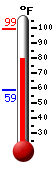 Currently: 79.6, Max: 98.9, Min: 58.4