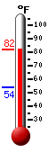 Currently: 79.7, Max: 79.8, Min: 53.9