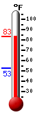 Currently: 79.8, Max: 79.8, Min: 52.9