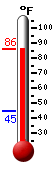 Currently: 82.4, Max: 82.8, Min: 44.6