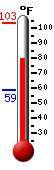 Currently: 82.9, Max: 103.1, Min: 58.7