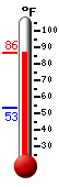 Currently: 83.2, Max: 83.5, Min: 53.4