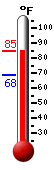 Currently: 84.6, Max: 84.6, Min: 68.3
