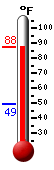 Currently: 86.8, Max: 87.1, Min: 49.2