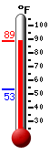 Currently: 87.7, Max: 87.8, Min: 53.5