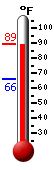 Currently: 88.2, Max: 88.2, Min: 65.8
