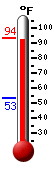 Currently: 88.6, Max: 88.8, Min: 53.3