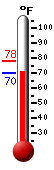 Currently: 90.0, Max: 90.0, Min: 53.5