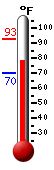Currently: 90.3, Max: 90.5, Min: 70.3