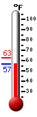Currently: 90.9, Max: 95.1, Min: 57.2