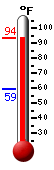 Currently: 91.7, Max: 93.6, Min: 59.2