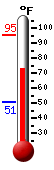 Currently: 93.4, Max: 95.2, Min: 50.8