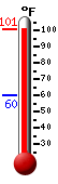 Currently: 97.2, Max: 97.3, Min: 59.7