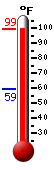 Currently: 98.1, Max: 98.2, Min: 59.1