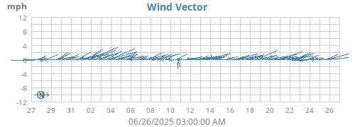 monthwindvec