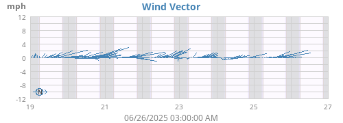 weekwindvec